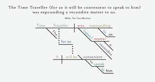 Illustration for article titled The Opening Sentences of Classic Novels, Diagrammed
